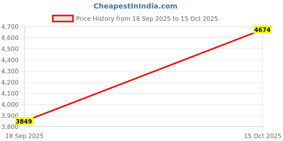 tatacliq.com Rare Rabbit Beige Regular Fit Solid Shirt rare rabbit Price History Graph from 18 Sep 2025 to 15 Oct 2025