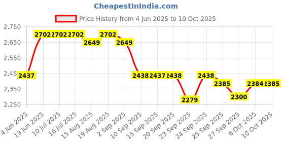 tatacliq.com Rare Rabbit Beige Regular Fit Solid Sweatshirt rare rabbit Price History Graph from 4 Jun 2025 to 10 Oct 2025