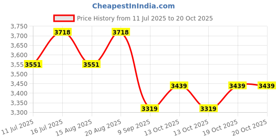 tatacliq.com Rare Rabbit Beige Regular Fit Solid Trackpants rare rabbit Price History Graph from 11 Jul 2025 to 18 Oct 2025