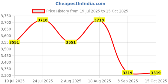 tatacliq.com Rare Rabbit Beige Regular Fit Solid Trackpants rare rabbit Price History Graph from 19 Jul 2025 to 14 Oct 2025