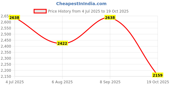 tatacliq.com Rare Rabbit Beige Regular Fit Solid Trousers rare rabbit Price History Graph from 4 Jul 2025 to 19 Oct 2025