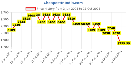 tatacliq.com Rare Rabbit Beige Regular Fit Solid Trousers rare rabbit Price History Graph from 3 Jun 2025 to 11 Oct 2025