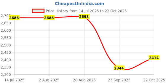 tatacliq.com Rare Rabbit Beige Regular Fit Solid Trousers rare rabbit Price History Graph from 14 Jul 2025 to 22 Oct 2025