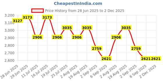 tatacliq.com Rare Rabbit Beige Regular Fit Stripes Jacket rare rabbit Price History Graph from 28 Jun 2025 to 2 Dec 2025