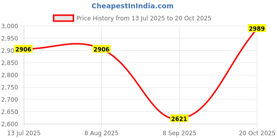 tatacliq.com Rare Rabbit Beige Regular Fit Stripes Jacket rare rabbit Price History Graph from 13 Jul 2025 to 20 Oct 2025