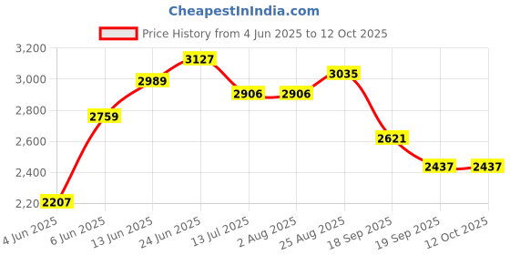 tatacliq.com Rare Rabbit Beige Regular Fit Stripes Jacket rare rabbit Price History Graph from 4 Jun 2025 to 12 Oct 2025