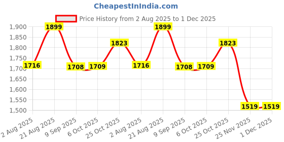 tatacliq.com Rare Rabbit Beige Regular Fit Stripes Shirt rare rabbit Price History Graph from 2 Aug 2025 to 1 Dec 2025
