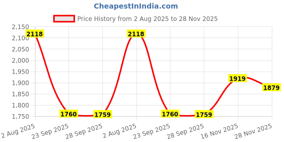 tatacliq.com Rare Rabbit Beige Regular Fit Stripes Shirt rare rabbit Price History Graph from 2 Aug 2025 to 28 Nov 2025