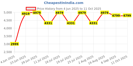 tatacliq.com Rare Rabbit Beige Regular Fit Textured Jacket rare rabbit Price History Graph from 4 Jun 2025 to 11 Oct 2025