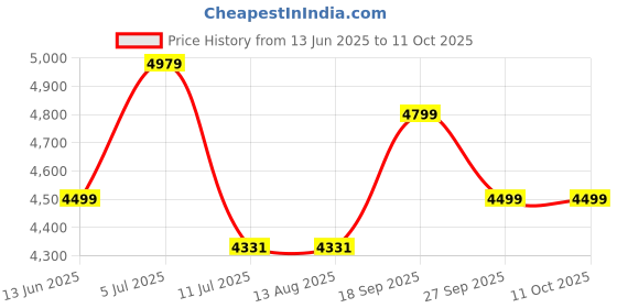 tatacliq.com Rare Rabbit Beige Regular Fit Textured Jacket rare rabbit Price History Graph from 13 Jun 2025 to 9 Oct 2025