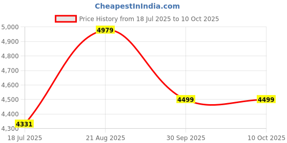 tatacliq.com Rare Rabbit Beige Regular Fit Textured Jacket rare rabbit Price History Graph from 18 Jul 2025 to 10 Oct 2025