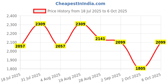 tatacliq.com Rare Rabbit Beige Relaxed Fit Abstract Shirt rare rabbit Price History Graph from 18 Jul 2025 to 6 Oct 2025