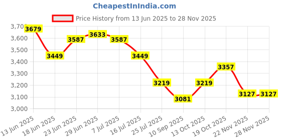 tatacliq.com Rare Rabbit Beige Relaxed Fit Checks Trousers rare rabbit Price History Graph from 13 Jun 2025 to 27 Nov 2025