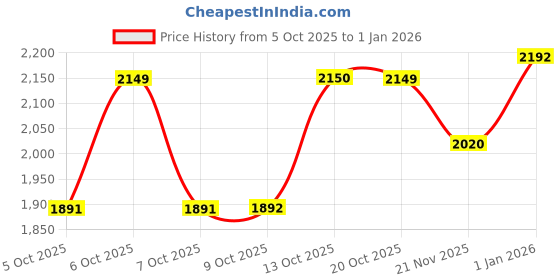 tatacliq.com Rare Rabbit Beige Relaxed Fit Jacquard Shirt rare rabbit Price History Graph from 5 Oct 2025 to 1 Jan 2026