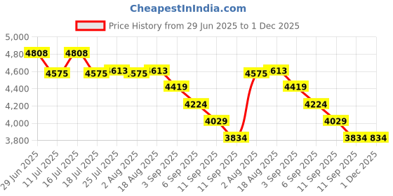 tatacliq.com Rare Rabbit Beige Relaxed Fit Solid Jacket rare rabbit Price History Graph from 29 Jun 2025 to 30 Nov 2025
