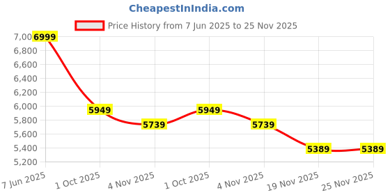 tatacliq.com Rare Rabbit Beige Relaxed Fit Solid Jacket rare rabbit Price History Graph from 7 Jun 2025 to 25 Nov 2025