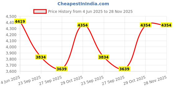 tatacliq.com Rare Rabbit Beige Relaxed Fit Solid Jacket rare rabbit Price History Graph from 4 Jun 2025 to 28 Nov 2025