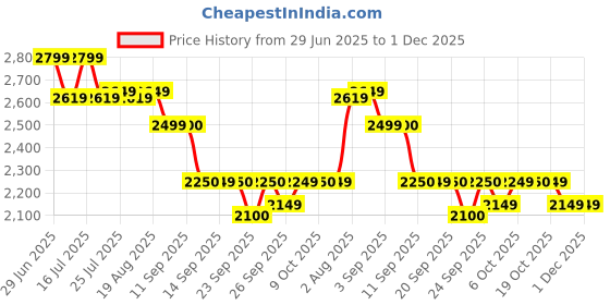 tatacliq.com Rare Rabbit Beige Relaxed Fit Solid Jacket rare rabbit Price History Graph from 29 Jun 2025 to 30 Nov 2025