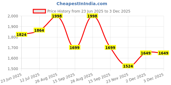 tatacliq.com Rare Rabbit Beige Relaxed Fit Solid Shorts rare rabbit Price History Graph from 23 Jun 2025 to 2 Dec 2025
