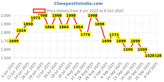 tatacliq.com Rare Rabbit Beige Relaxed Fit Solid Shorts rare rabbit Price History Graph from 4 Jun 2025 to 8 Oct 2025