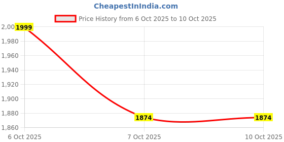tatacliq.com Rare Rabbit Beige Relaxed Fit Solid Shorts rare rabbit Price History Graph from 6 Oct 2025 to 9 Oct 2025