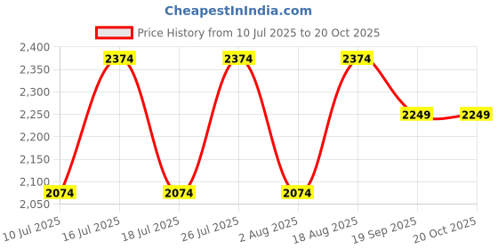 tatacliq.com Rare Rabbit Beige Relaxed Fit Solid Trackpants rare rabbit Price History Graph from 10 Jul 2025 to 17 Oct 2025