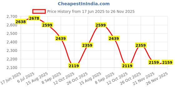 tatacliq.com Rare Rabbit Beige Relaxed Fit Solid Trousers rare rabbit Price History Graph from 17 Jun 2025 to 26 Nov 2025