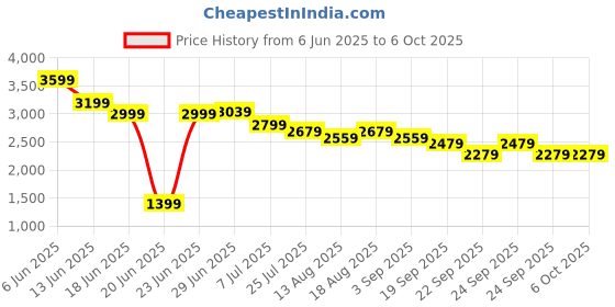 tatacliq.com Rare Rabbit Beige Relaxed Fit Solid Trousers rare rabbit Price History Graph from 6 Jun 2025 to 4 Oct 2025