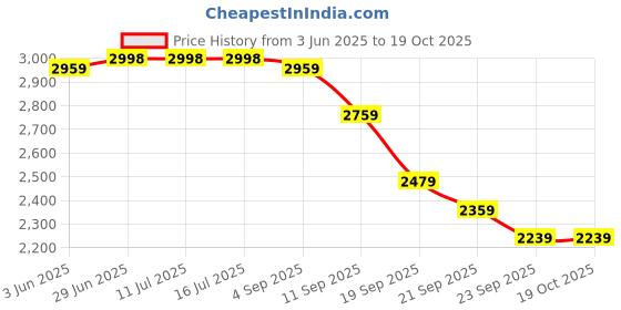 tatacliq.com Rare Rabbit Beige Relaxed Fit Solid Trousers rare rabbit Price History Graph from 3 Jun 2025 to 17 Oct 2025