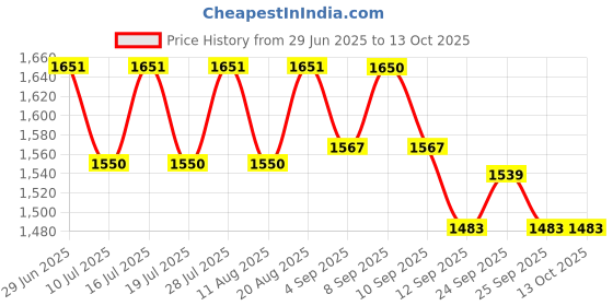 tatacliq.com Rare Rabbit Beige Tailored Fit Checks Shirt rare rabbit Price History Graph from 29 Jun 2025 to 13 Oct 2025