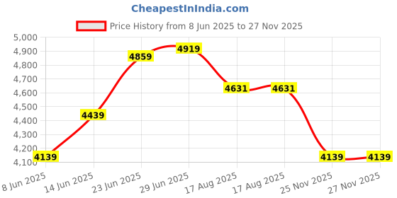 tatacliq.com Rare Rabbit Beige Tailored Fit Floral Bandhgala rare rabbit Price History Graph from 8 Jun 2025 to 27 Nov 2025