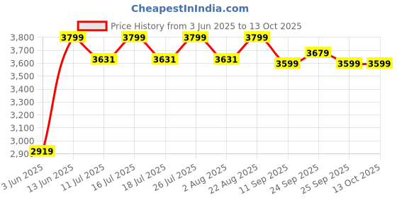 tatacliq.com Rare Rabbit Beige Tailored Fit Jacquard Bandhgala rare rabbit Price History Graph from 3 Jun 2025 to 13 Oct 2025