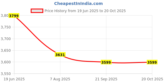 tatacliq.com Rare Rabbit Beige Tailored Fit Jacquard Bandhgala rare rabbit Price History Graph from 19 Jun 2025 to 20 Oct 2025