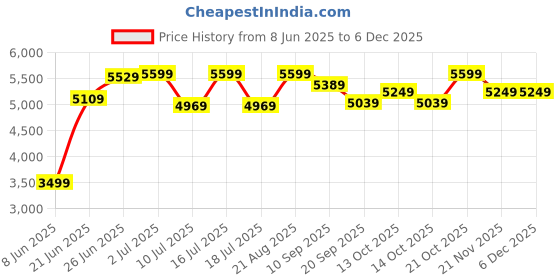 tatacliq.com Rare Rabbit Beige Tailored Fit Solid Blazer rare rabbit Price History Graph from 8 Jun 2025 to 5 Dec 2025