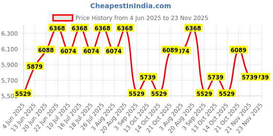 tatacliq.com Rare Rabbit Beige Tailored Fit Solid Blazer rare rabbit Price History Graph from 4 Jun 2025 to 21 Nov 2025