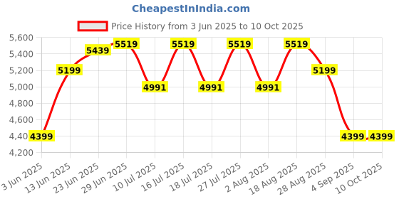 tatacliq.com Rare Rabbit Beige Tailored Fit Textured Bandhgala rare rabbit Price History Graph from 3 Jun 2025 to 10 Oct 2025