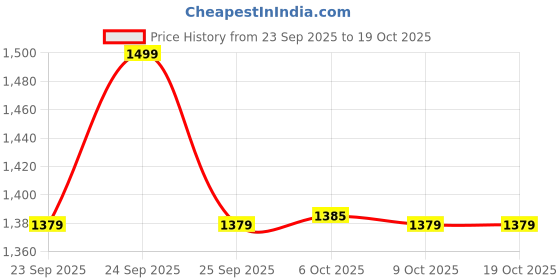tatacliq.com Rare Rabbit Beige Viscose Solid Slim Fit Pyjama rare rabbit Price History Graph from 23 Sep 2025 to 18 Oct 2025