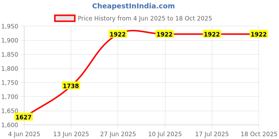 tatacliq.com Rare Rabbit Black Boxy Fit Abstract Shirt rare rabbit Price History Graph from 4 Jun 2025 to 17 Oct 2025