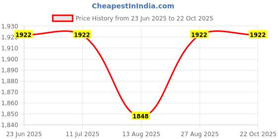 tatacliq.com Rare Rabbit Black Boxy Fit Abstract Shirt rare rabbit Price History Graph from 23 Jun 2025 to 22 Oct 2025