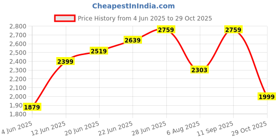 tatacliq.com Rare Rabbit Black Boxy Fit Embroidered Shirt rare rabbit Price History Graph from 4 Jun 2025 to 29 Oct 2025