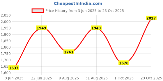 tatacliq.com Rare Rabbit Black Boxy Fit Floral Shirt rare rabbit Price History Graph from 3 Jun 2025 to 23 Oct 2025