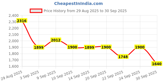 tatacliq.com Rare Rabbit Black Boxy Fit Graphic Shirt rare rabbit Price History Graph from 29 Aug 2025 to 30 Sep 2025