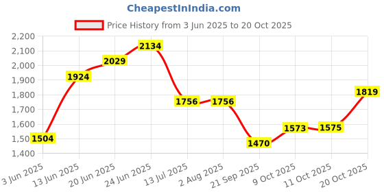 tatacliq.com Rare Rabbit Black Boxy Fit Stripes Shirt rare rabbit Price History Graph from 3 Jun 2025 to 20 Oct 2025