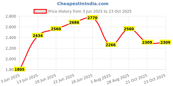 tatacliq.com Rare Rabbit Black Boxy Fit Textured Shirt rare rabbit Price History Graph from 3 Jun 2025 to 22 Oct 2025