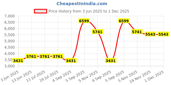 tatacliq.com Rare Rabbit Black Boxy Fit Typography Sweatshirt rare rabbit Price History Graph from 3 Jun 2025 to 30 Nov 2025