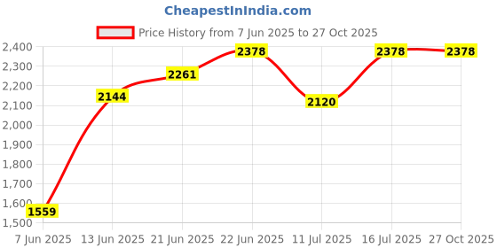 tatacliq.com Rare Rabbit Black Comfort Fit Floral Shirt rare rabbit Price History Graph from 7 Jun 2025 to 27 Oct 2025
