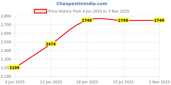 tatacliq.com Rare Rabbit Black Comfort Fit Solid Jeans rare rabbit Price History Graph from 4 Jun 2025 to 2 Nov 2025