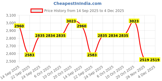 tatacliq.com Rare Rabbit Black Comfort Fit Solid Jeans rare rabbit Price History Graph from 14 Sep 2025 to 4 Dec 2025