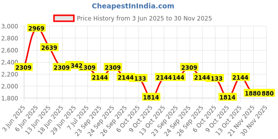tatacliq.com Rare Rabbit Black Comfort Fit Solid Trackpants rare rabbit Price History Graph from 3 Jun 2025 to 30 Nov 2025