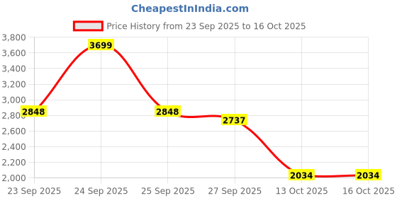 tatacliq.com Rare Rabbit Black Cotton Checked Regular Fit Casual Shirt rare rabbit Price History Graph from 23 Sep 2025 to 16 Oct 2025